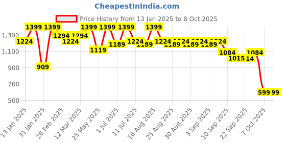 myntra.com BAESD Girls Printed Ready to Wear Lehenga & Blouse With Dupatta baesd Price History Graph from 13 Jan 2025 to 4 Oct 2025