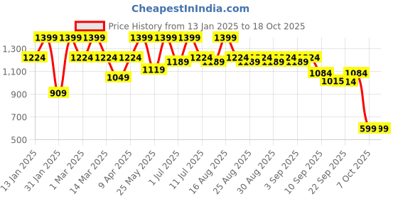 myntra.com BAESD Girls Printed Ready to Wear Lehenga & Blouse With Dupatta baesd Price History Graph from 13 Jan 2025 to 18 Oct 2025