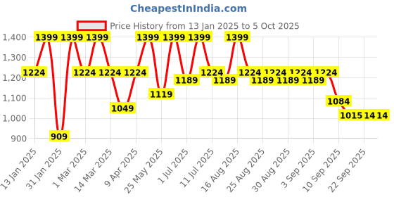 myntra.com BAESD Girls Printed Ready to Wear Lehenga & Blouse With Dupatta baesd Price History Graph from 13 Jan 2025 to 4 Oct 2025
