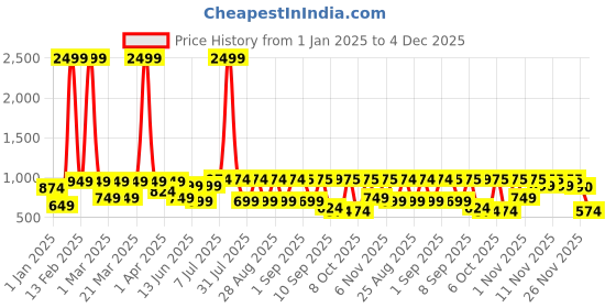 myntra.com BAESD Girls Printed Ready to Wear Lehenga & Blouse With Dupatta baesd Price History Graph from 1 Jan 2025 to 4 Dec 2025