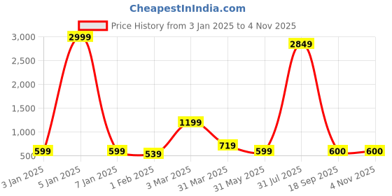 myntra.com BAESD Girls Printed Ready to Wear Lehenga & Blouse With Dupatta baesd Price History Graph from 3 Jan 2025 to 3 Nov 2025