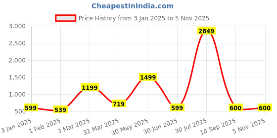 myntra.com BAESD Girls Printed Ready to Wear Lehenga & Blouse With Dupatta baesd Price History Graph from 3 Jan 2025 to 4 Nov 2025