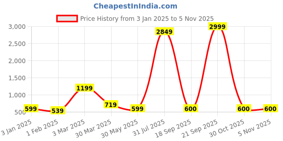 myntra.com BAESD Girls Printed Ready to Wear Lehenga & Blouse With Dupatta baesd Price History Graph from 3 Jan 2025 to 4 Nov 2025