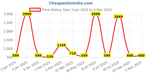 myntra.com BAESD Girls Printed Ready to Wear Lehenga & Blouse With Dupatta baesd Price History Graph from 3 Jan 2025 to 4 Nov 2025