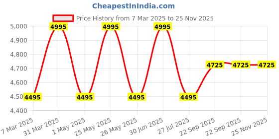 myntra.com BAESD Girls Printed Ready to Wear Lehenga & Blouse With Dupatta baesd Price History Graph from 7 Mar 2025 to 25 Nov 2025