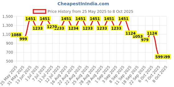myntra.com BAESD Girls Printed Ready to Wear Lehenga & Blouse With Dupatta baesd Price History Graph from 25 May 2025 to 4 Oct 2025
