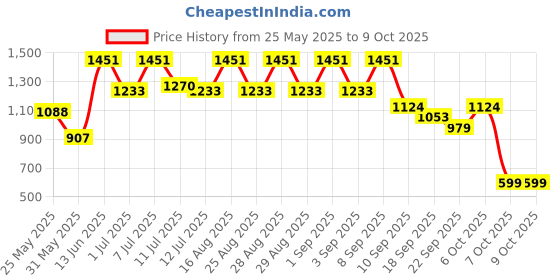 myntra.com BAESD Girls Printed Ready to Wear Lehenga & Blouse With Dupatta baesd Price History Graph from 25 May 2025 to 4 Oct 2025