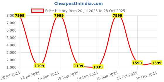 myntra.com BAESD Girls Printed Ready to Wear Lehenga & Blouse With Dupatta baesd Price History Graph from 20 Jul 2025 to 28 Oct 2025