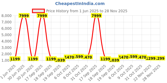 myntra.com BAESD Girls Printed Ready to Wear Lehenga & Blouse With Dupatta baesd Price History Graph from 1 Jun 2025 to 28 Nov 2025