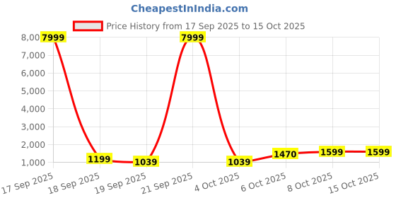 myntra.com BAESD Girls Printed Ready to Wear Lehenga & Blouse With Dupatta baesd Price History Graph from 17 Sep 2025 to 14 Oct 2025