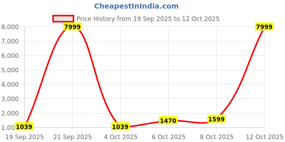 myntra.com BAESD Girls Printed Ready to Wear Lehenga & Blouse With Dupatta baesd Price History Graph from 19 Sep 2025 to 12 Oct 2025