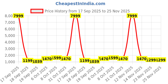 myntra.com BAESD Girls Printed Ready to Wear Lehenga & Blouse With Dupatta baesd Price History Graph from 17 Sep 2025 to 25 Nov 2025