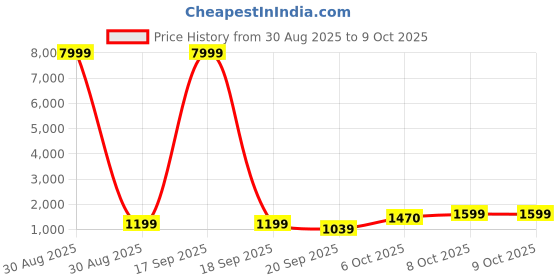 myntra.com BAESD Girls Printed Ready to Wear Lehenga & Blouse With Dupatta baesd Price History Graph from 30 Aug 2025 to 4 Oct 2025