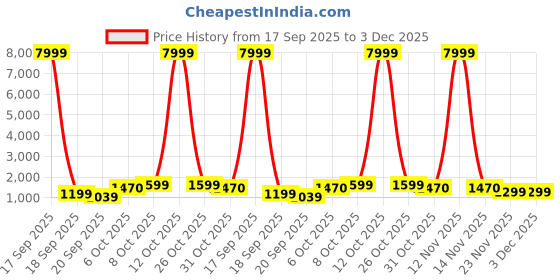 myntra.com BAESD Girls Printed Ready to Wear Lehenga & Blouse With Dupatta baesd Price History Graph from 17 Sep 2025 to 2 Dec 2025