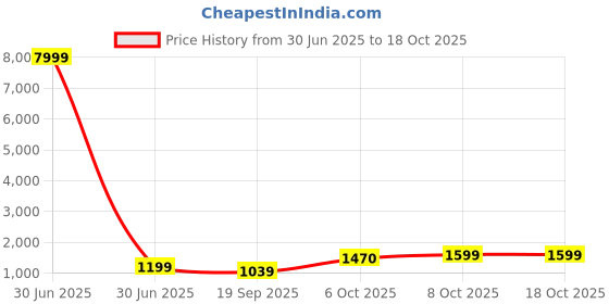 myntra.com BAESD Girls Printed Ready to Wear Lehenga & Blouse With Dupatta baesd Price History Graph from 30 Jun 2025 to 17 Oct 2025