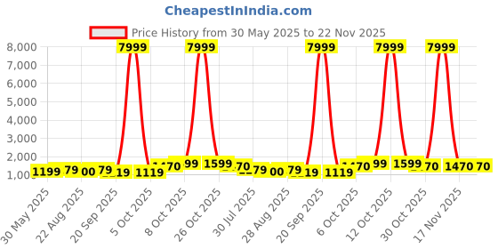 myntra.com BAESD Girls Printed Ready to Wear Lehenga & Blouse With Dupatta baesd Price History Graph from 30 May 2025 to 22 Nov 2025