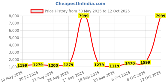 myntra.com BAESD Girls Printed Ready to Wear Lehenga & Blouse With Dupatta baesd Price History Graph from 30 May 2025 to 12 Oct 2025