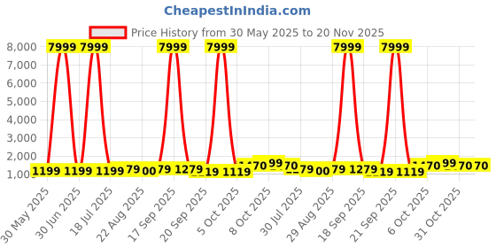 myntra.com BAESD Girls Printed Ready to Wear Lehenga & Blouse With Dupatta baesd Price History Graph from 30 May 2025 to 19 Nov 2025