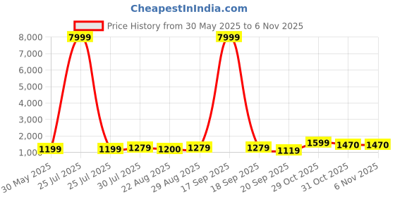 myntra.com BAESD Girls Printed Ready to Wear Lehenga & Blouse With Dupatta baesd Price History Graph from 30 May 2025 to 6 Nov 2025