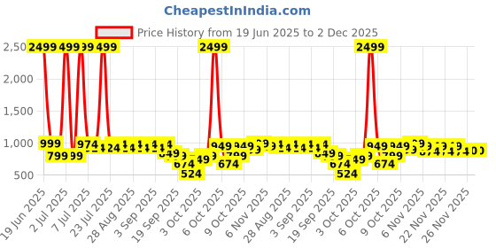 myntra.com BAESD Girls Printed Ready to Wear Lehenga & Blouse With Dupatta baesd Price History Graph from 19 Jun 2025 to 2 Dec 2025