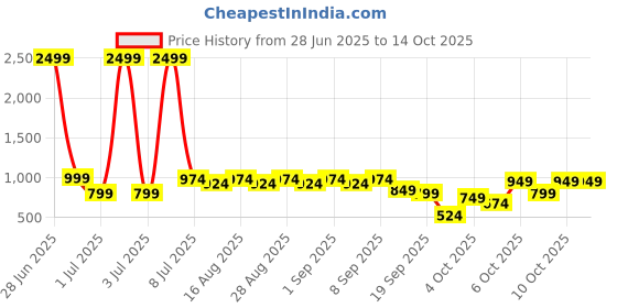 myntra.com BAESD Girls Printed Ready to Wear Lehenga & Blouse With Dupatta baesd Price History Graph from 28 Jun 2025 to 14 Oct 2025