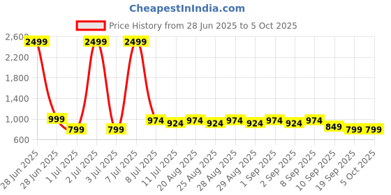 myntra.com BAESD Girls Printed Ready to Wear Lehenga & Blouse With Dupatta baesd Price History Graph from 28 Jun 2025 to 4 Oct 2025