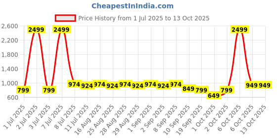 myntra.com BAESD Girls Printed Ready to Wear Lehenga & Blouse With Dupatta baesd Price History Graph from 1 Jul 2025 to 13 Oct 2025
