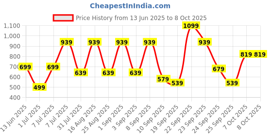 myntra.com BAESD Girls Printed Ready to Wear Lehenga & Blouse With Dupatta baesd Price History Graph from 13 Jun 2025 to 4 Oct 2025