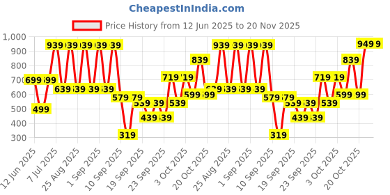 myntra.com BAESD Girls Printed Ready to Wear Lehenga & Blouse With Dupatta baesd Price History Graph from 12 Jun 2025 to 19 Nov 2025