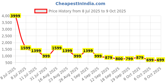myntra.com BAESD Girls Printed Ready to Wear Lehenga & Blouse With Dupatta baesd Price History Graph from 8 Jul 2025 to 9 Oct 2025
