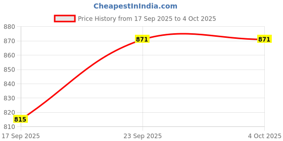 myntra.com BAESD Girls Printed Ready to Wear Lehenga & Blouse With Dupatta baesd Price History Graph from 17 Sep 2025 to 4 Oct 2025