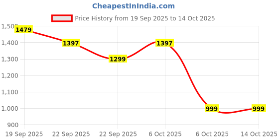 myntra.com BAESD Girls Printed Ready to Wear Lehenga & Blouse With Dupatta baesd Price History Graph from 19 Sep 2025 to 13 Oct 2025