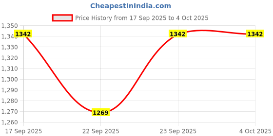 myntra.com BAESD Girls Printed Ready to Wear Lehenga & Blouse With Dupatta baesd Price History Graph from 17 Sep 2025 to 4 Oct 2025