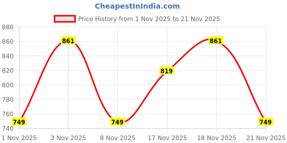 myntra.com BAESD Girls Printed Ready to Wear Lehenga & Blouse With Dupatta baesd Price History Graph from 1 Nov 2025 to 20 Nov 2025