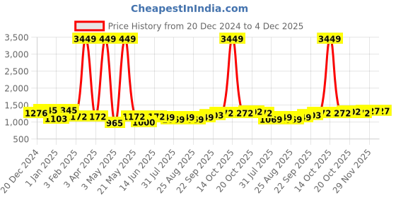 myntra.com BAESD Girls Printed Ready to Wear Lehenga & Choli baesd Price History Graph from 20 Dec 2024 to 3 Dec 2025