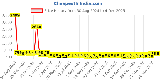 myntra.com BAESD Girls Printed Ready to Wear Lehenga Choli baesd Price History Graph from 30 Aug 2024 to 4 Dec 2025