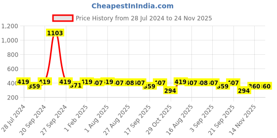 myntra.com BAESD Girls Printed Ready to Wear Lehenga Choli baesd Price History Graph from 28 Jul 2024 to 24 Nov 2025