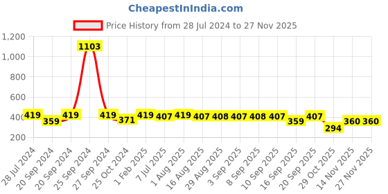 myntra.com BAESD Girls Printed Ready to Wear Lehenga Choli baesd Price History Graph from 28 Jul 2024 to 25 Nov 2025