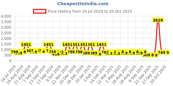 myntra.com BAESD Girls Printed Ready to Wear Silk Lehenga & Blouse With Dupatta baesd Price History Graph from 24 Jul 2024 to 20 Oct 2025