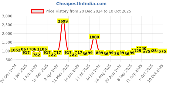 myntra.com BAESD Girls Printed Regular A-Line Kurti with Dhoti Pants baesd Price History Graph from 20 Dec 2024 to 10 Oct 2025