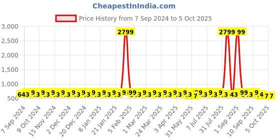 myntra.com BAESD Girls Printed Regular Beads and Stones Straight Kurta with Sharara & Dupatta baesd Price History Graph from 7 Sep 2024 to 4 Oct 2025
