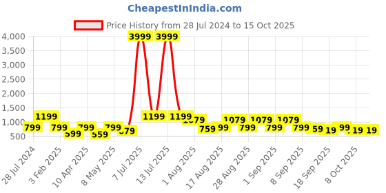 myntra.com BAESD Girls Printed Regular Gotta Patti A-Line Kurta with Sharara baesd Price History Graph from 28 Jul 2024 to 15 Oct 2025