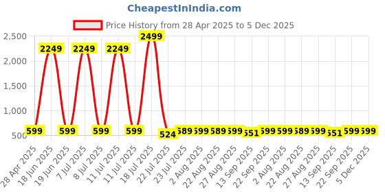 myntra.com BAESD Girls Printed Regular Gotta Patti Kurta with Sharara baesd Price History Graph from 28 Apr 2025 to 5 Dec 2025