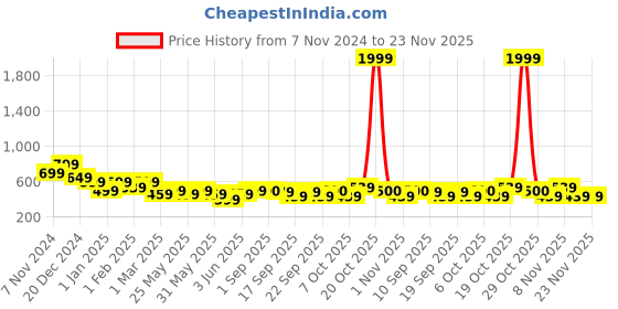 myntra.com BAESD Girls Printed Regular Gotta Patti Kurti with Palazzos baesd Price History Graph from 7 Nov 2024 to 23 Nov 2025