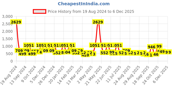 myntra.com BAESD Girls Printed Regular Gotta Patti Pure Cotton Kurta with Palazzos baesd Price History Graph from 19 Aug 2024 to 5 Dec 2025