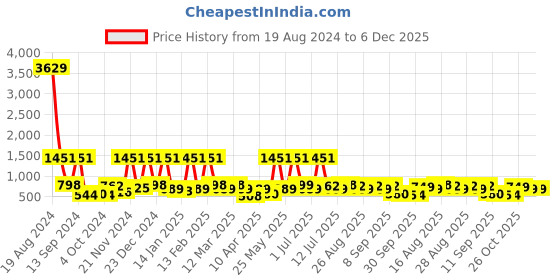 myntra.com BAESD Girls Printed Regular Gotta Patti Pure Cotton Kurta with Sharara baesd Price History Graph from 19 Aug 2024 to 5 Dec 2025
