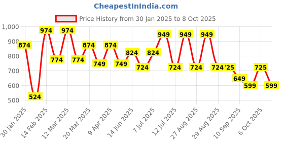 myntra.com BAESD Girls Printed Regular Gotta Patti Top with Dhoti Pants baesd Price History Graph from 30 Jan 2025 to 4 Oct 2025