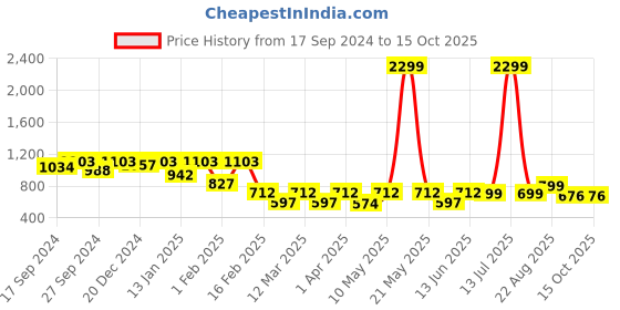 myntra.com BAESD Girls Printed Regular Kurta with Palazzos baesd Price History Graph from 17 Sep 2024 to 14 Oct 2025