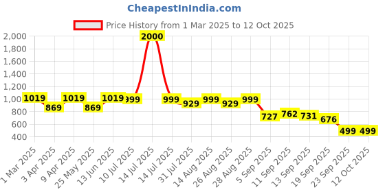 myntra.com BAESD Girls Printed Regular Kurta with Palazzos baesd Price History Graph from 1 Mar 2025 to 12 Oct 2025