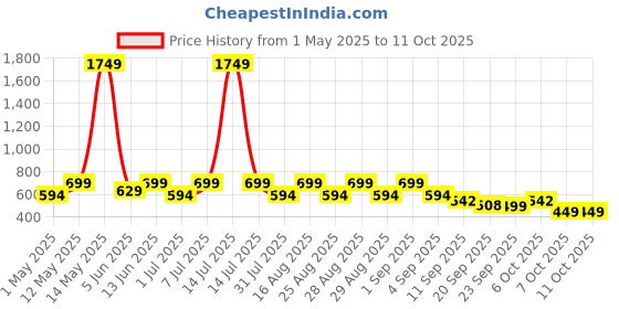 myntra.com BAESD Girls Printed Regular Kurta with Palazzos baesd Price History Graph from 1 May 2025 to 11 Oct 2025